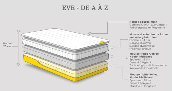 Composition du matelas Eve